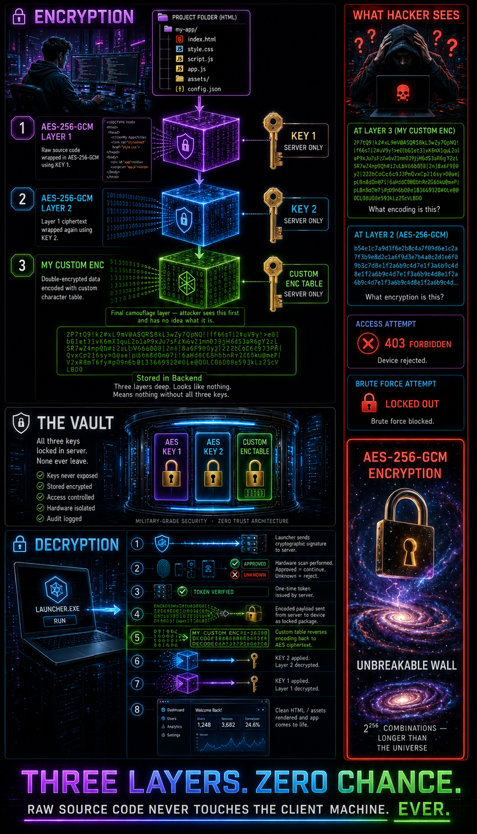 Step 2 - Encryption process